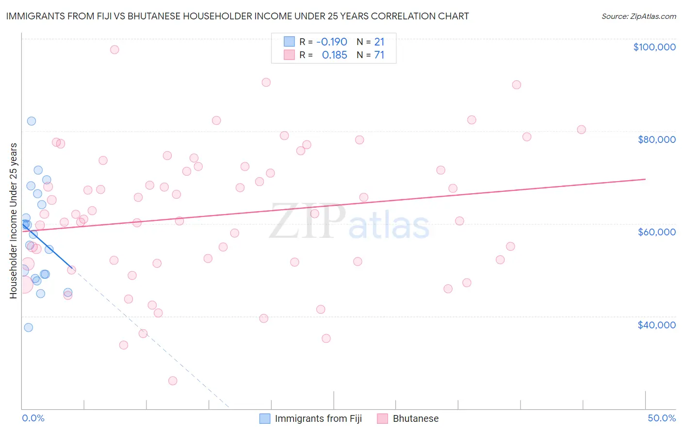 Immigrants from Fiji vs Bhutanese Householder Income Under 25 years