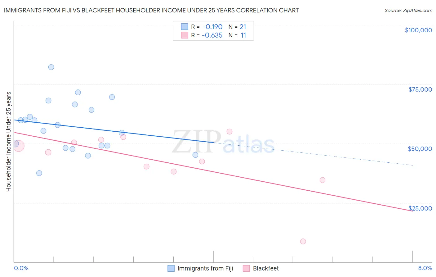 Immigrants from Fiji vs Blackfeet Householder Income Under 25 years