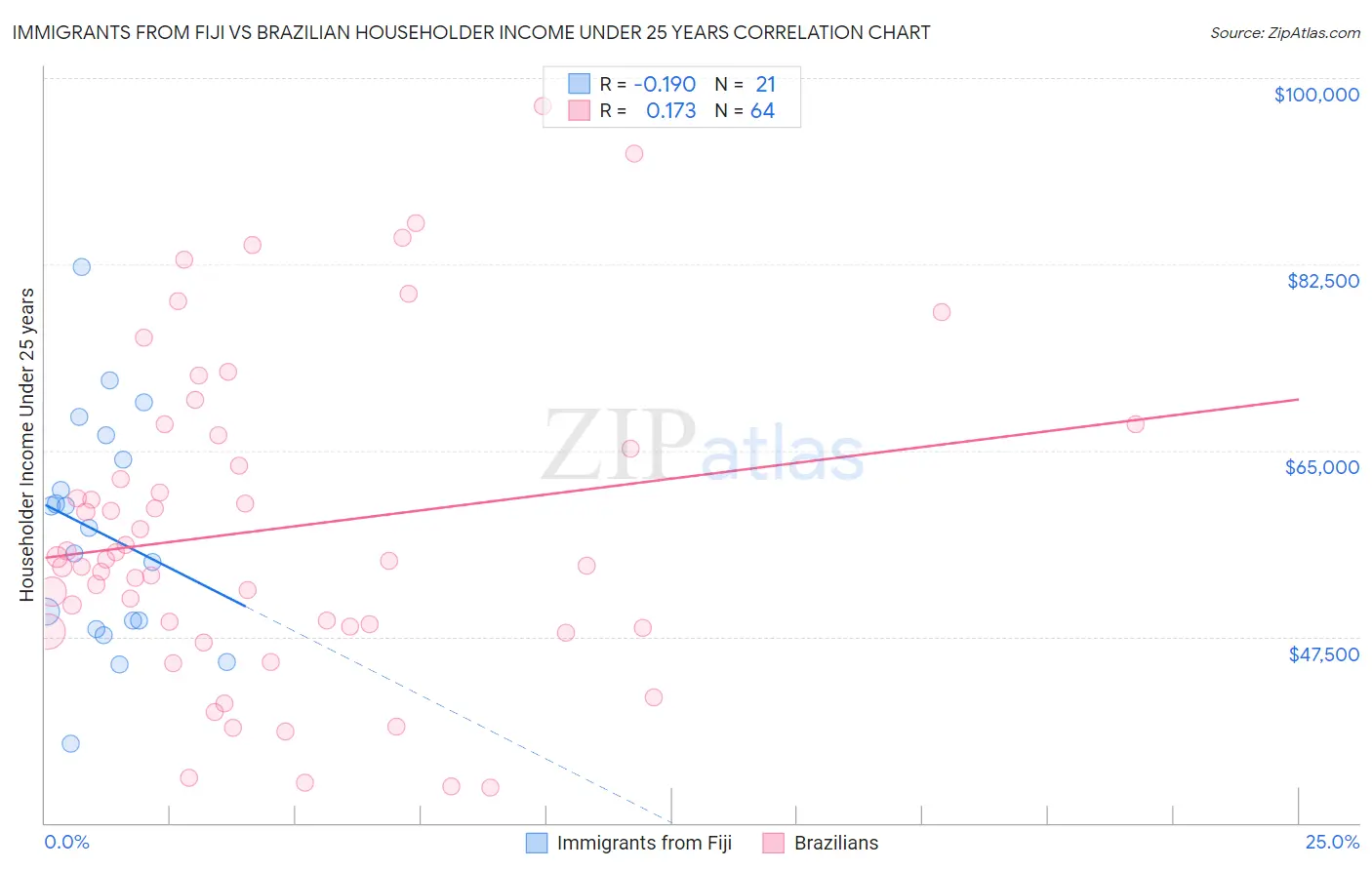 Immigrants from Fiji vs Brazilian Householder Income Under 25 years