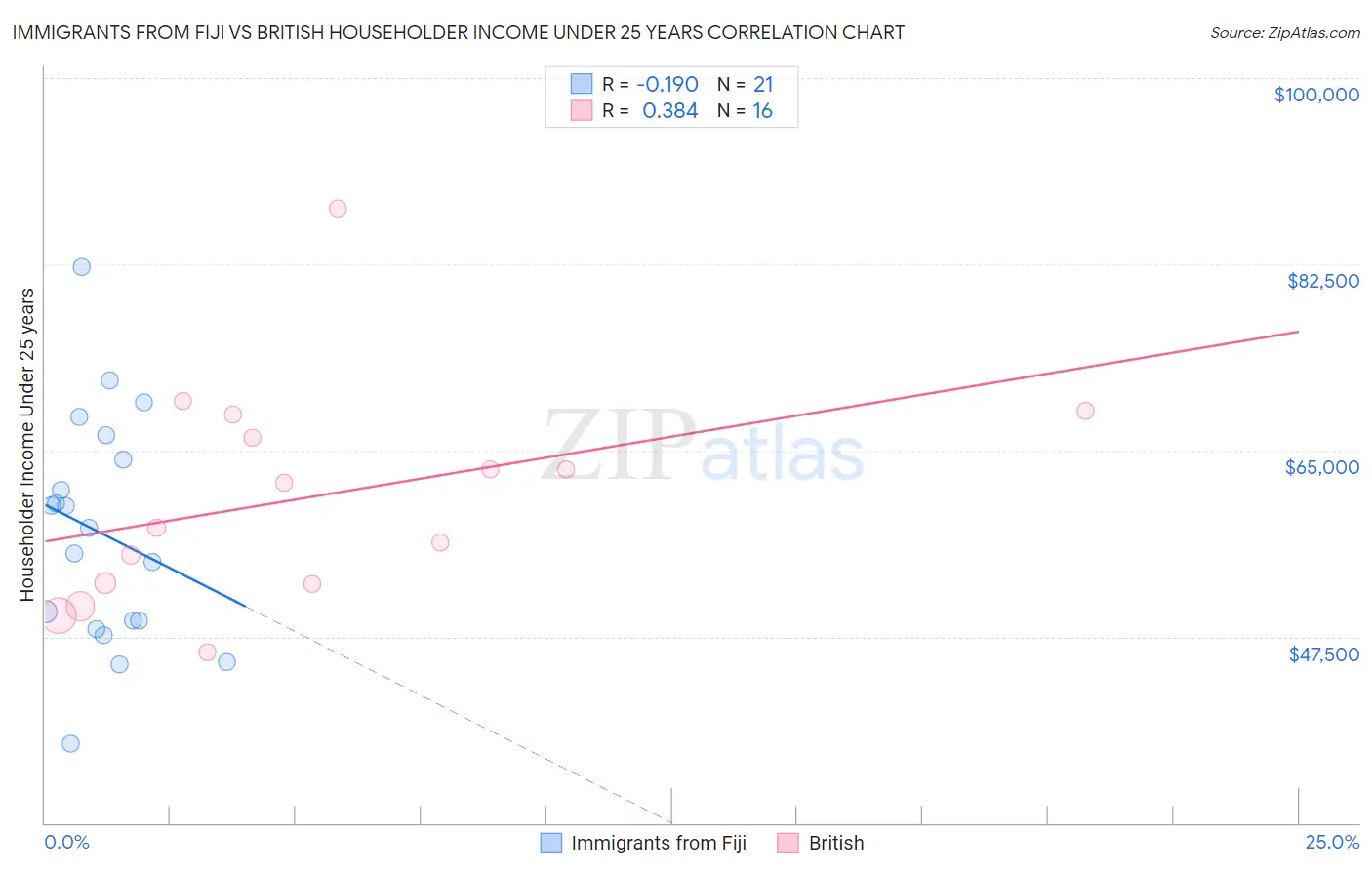 Immigrants from Fiji vs British Householder Income Under 25 years