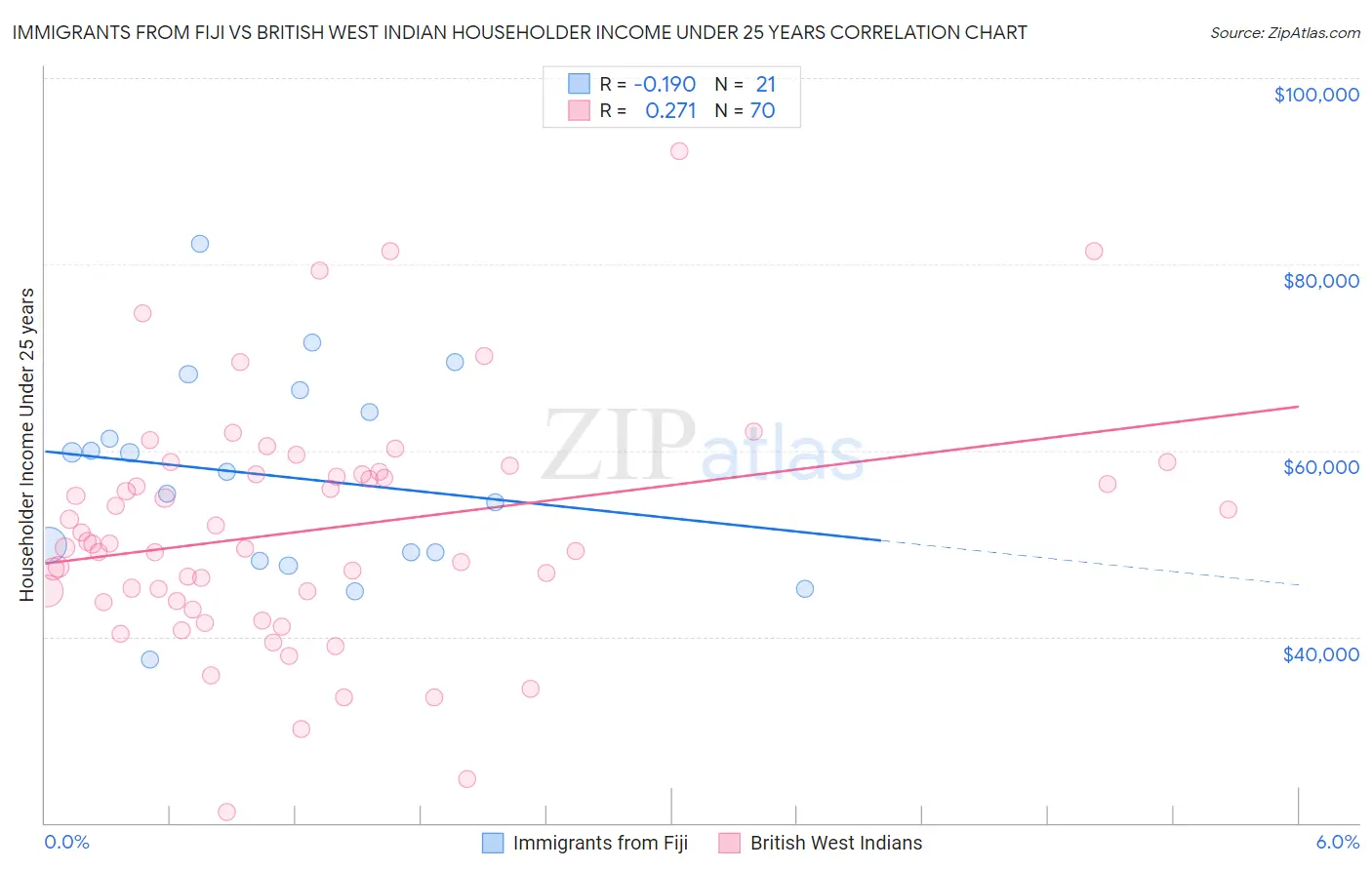 Immigrants from Fiji vs British West Indian Householder Income Under 25 years