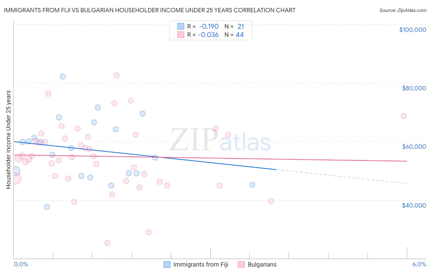 Immigrants from Fiji vs Bulgarian Householder Income Under 25 years