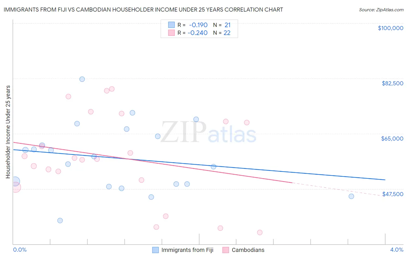 Immigrants from Fiji vs Cambodian Householder Income Under 25 years