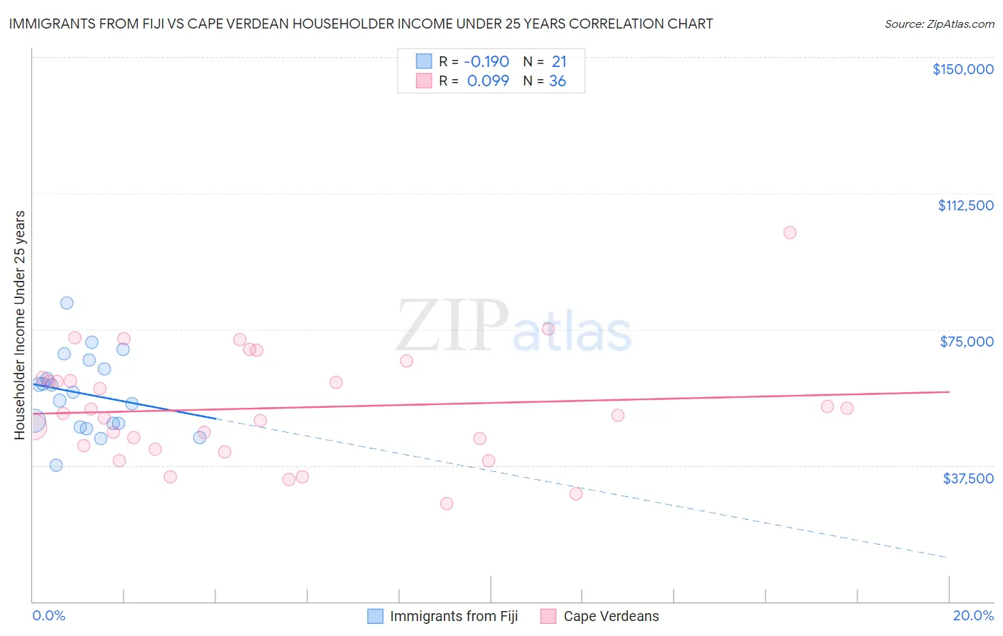 Immigrants from Fiji vs Cape Verdean Householder Income Under 25 years