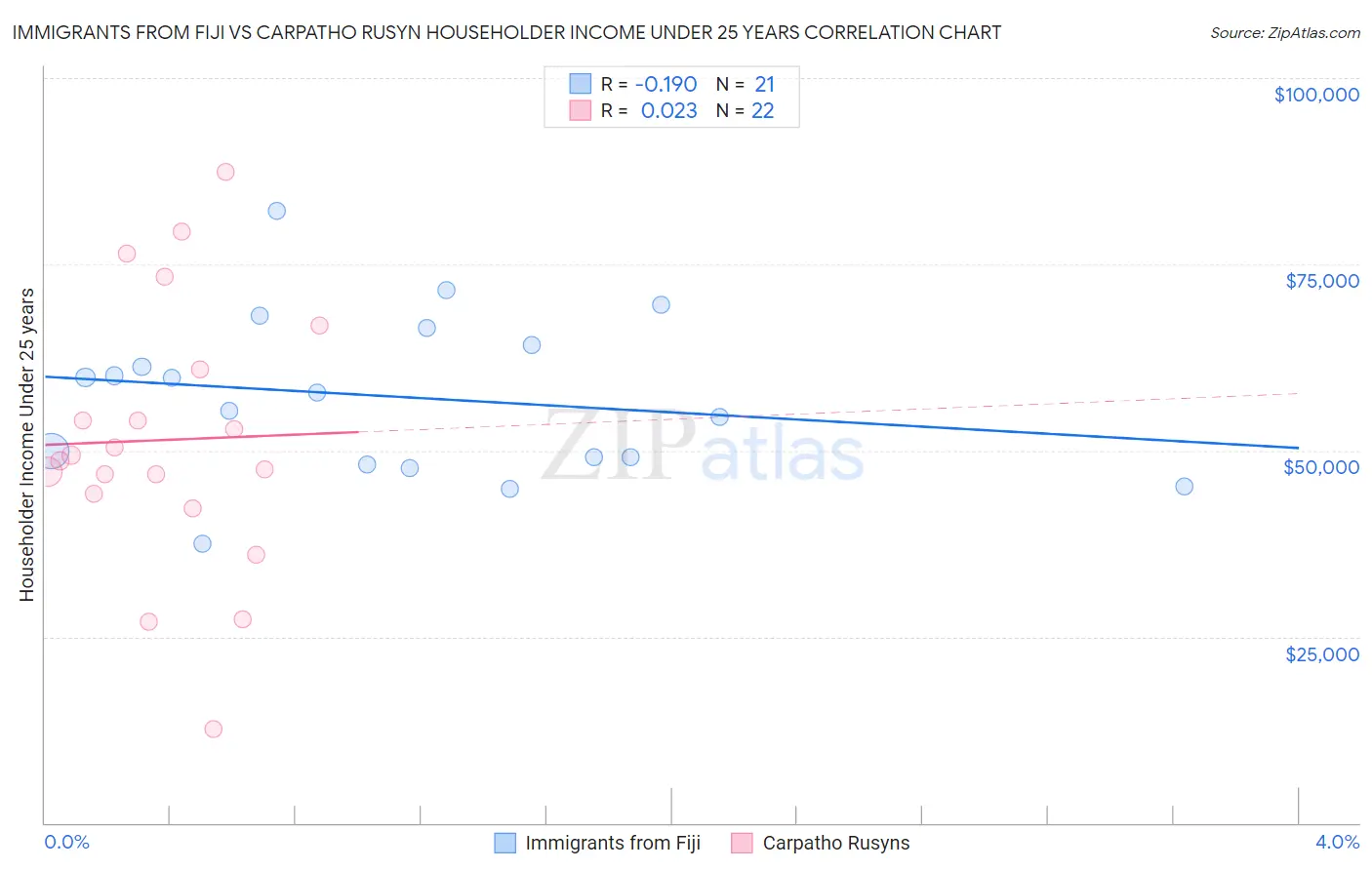 Immigrants from Fiji vs Carpatho Rusyn Householder Income Under 25 years