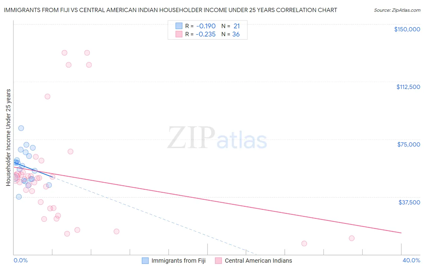 Immigrants from Fiji vs Central American Indian Householder Income Under 25 years