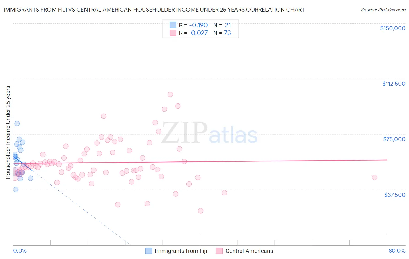 Immigrants from Fiji vs Central American Householder Income Under 25 years