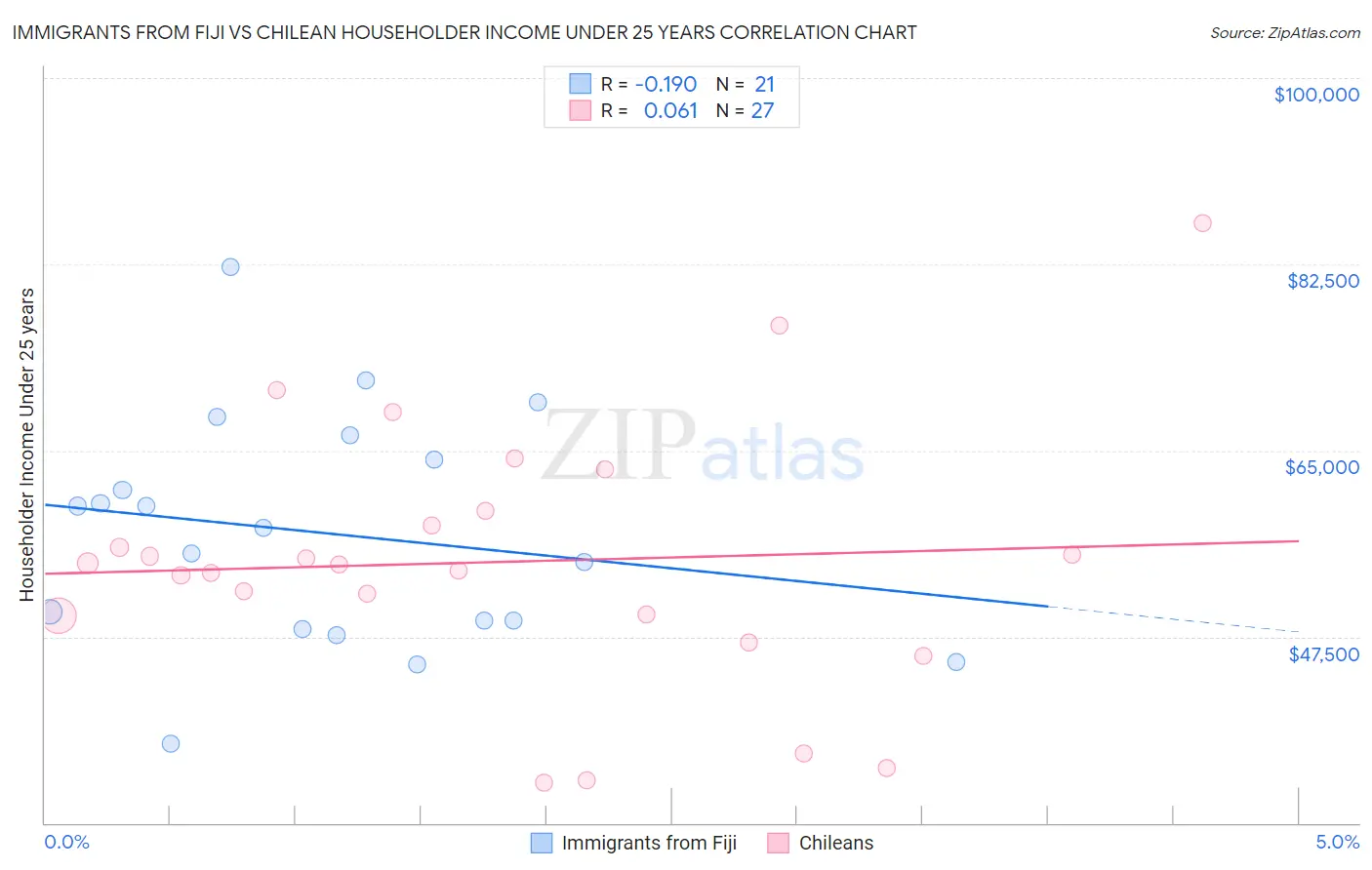 Immigrants from Fiji vs Chilean Householder Income Under 25 years