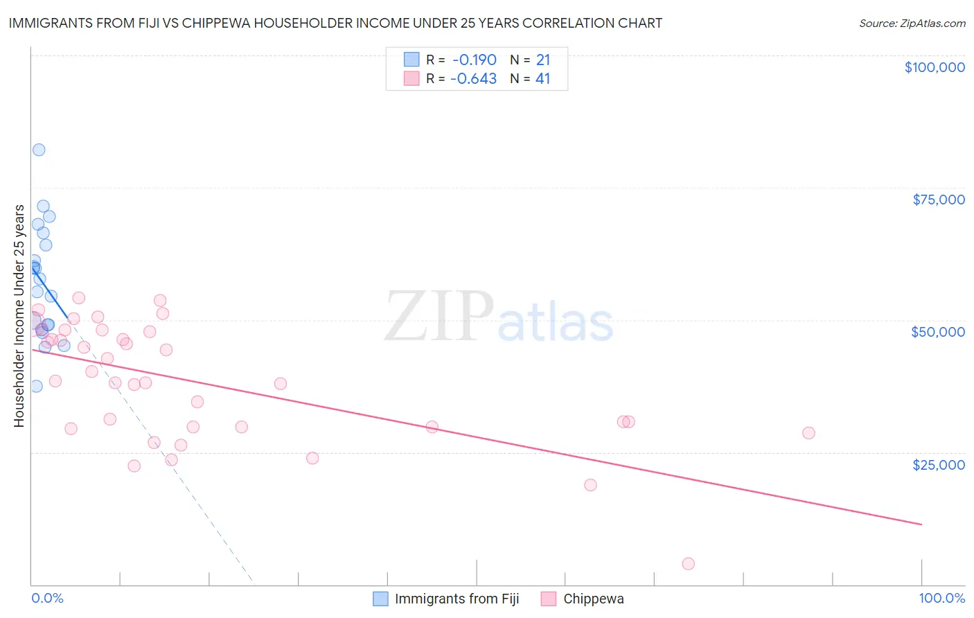 Immigrants from Fiji vs Chippewa Householder Income Under 25 years