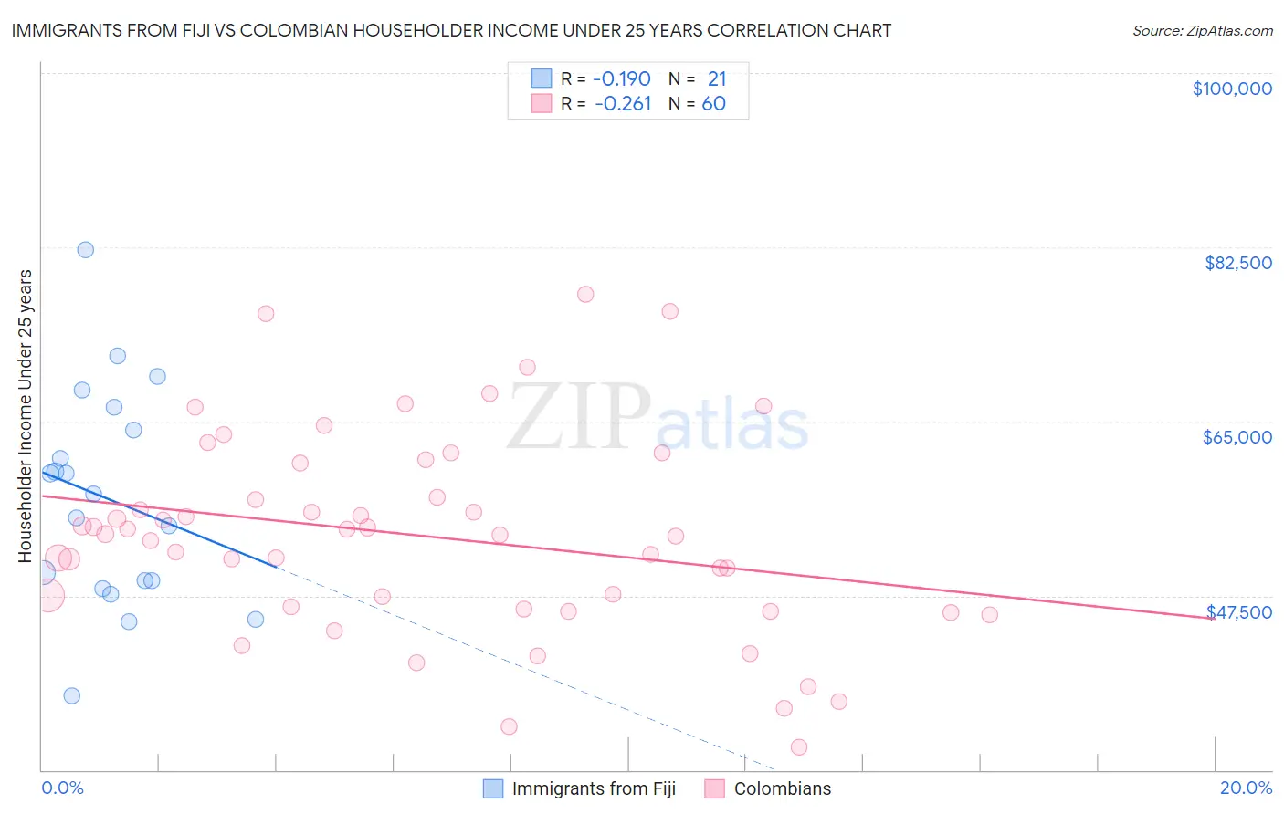 Immigrants from Fiji vs Colombian Householder Income Under 25 years