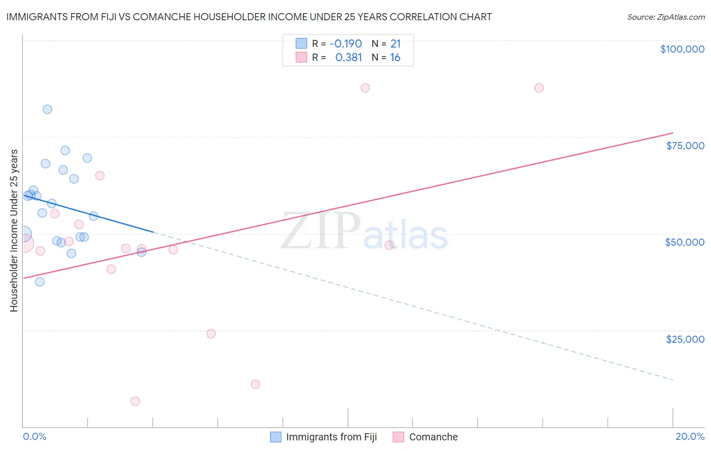 Immigrants from Fiji vs Comanche Householder Income Under 25 years