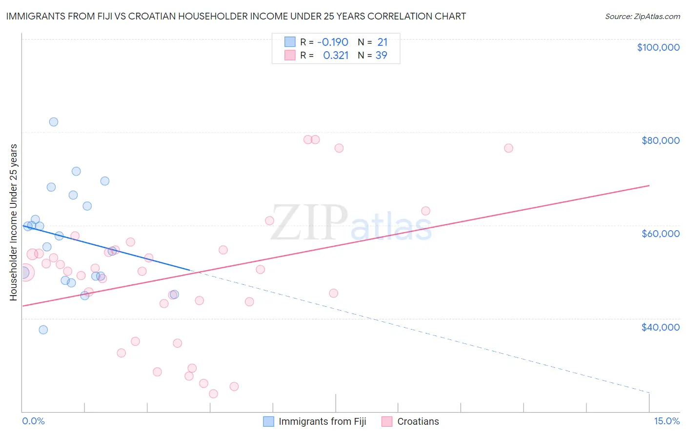 Immigrants from Fiji vs Croatian Householder Income Under 25 years