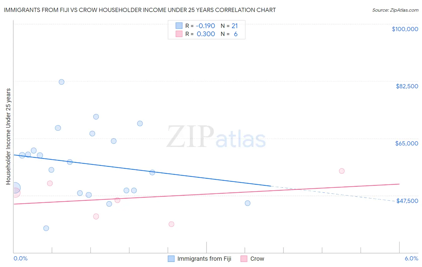 Immigrants from Fiji vs Crow Householder Income Under 25 years