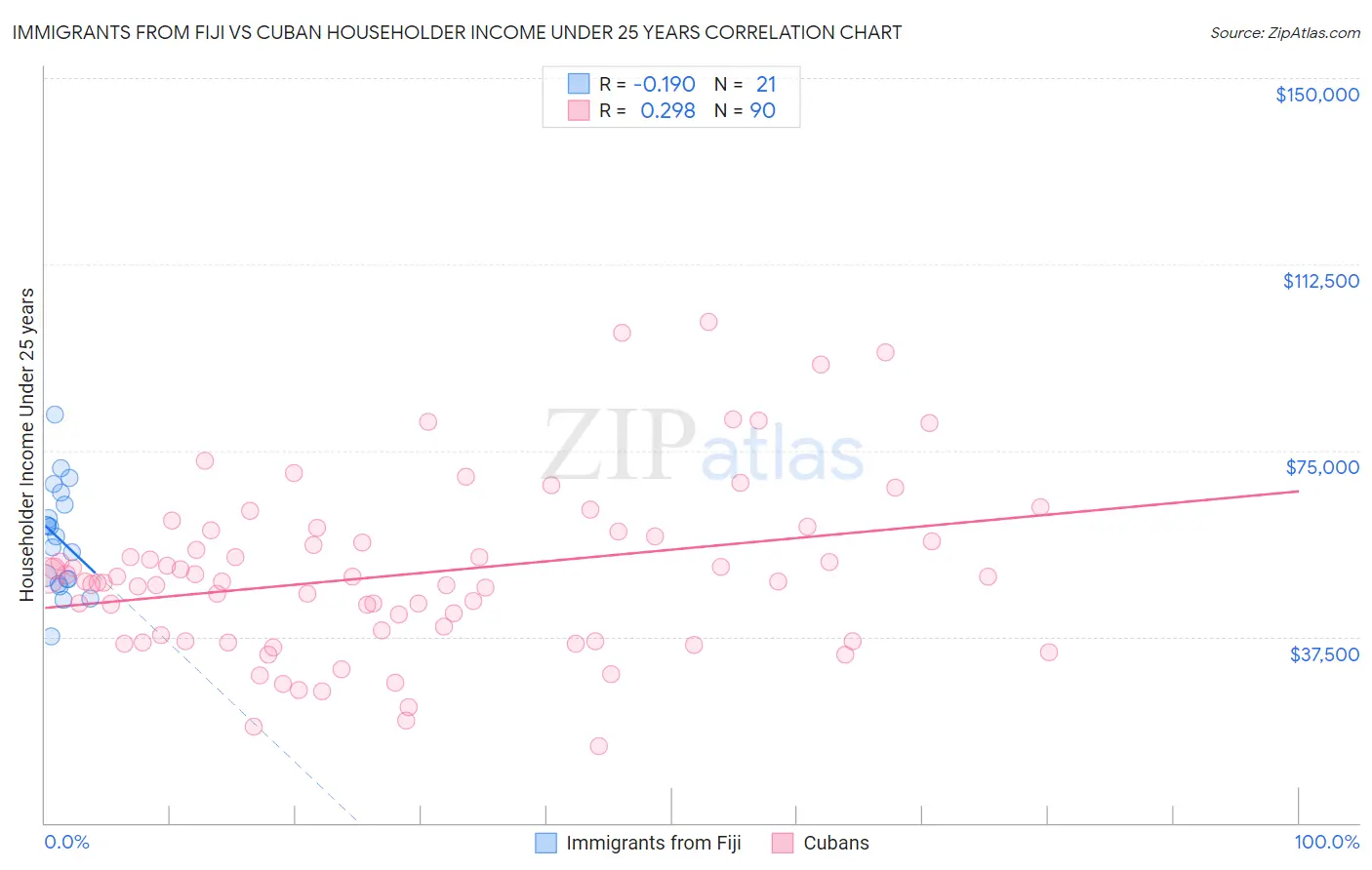 Immigrants from Fiji vs Cuban Householder Income Under 25 years