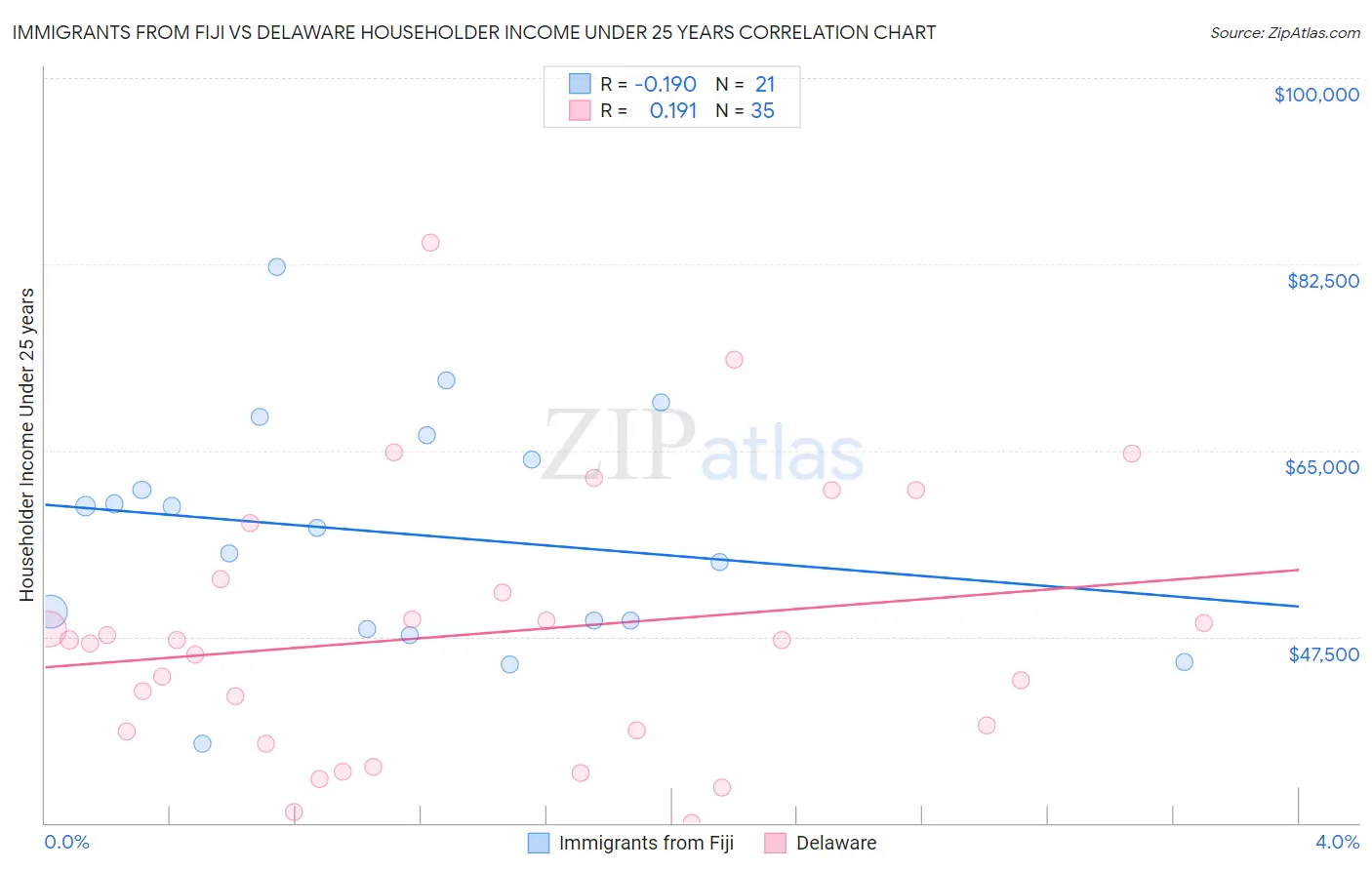 Immigrants from Fiji vs Delaware Householder Income Under 25 years