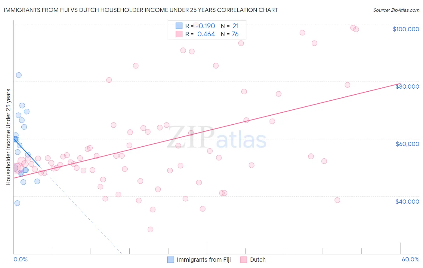 Immigrants from Fiji vs Dutch Householder Income Under 25 years