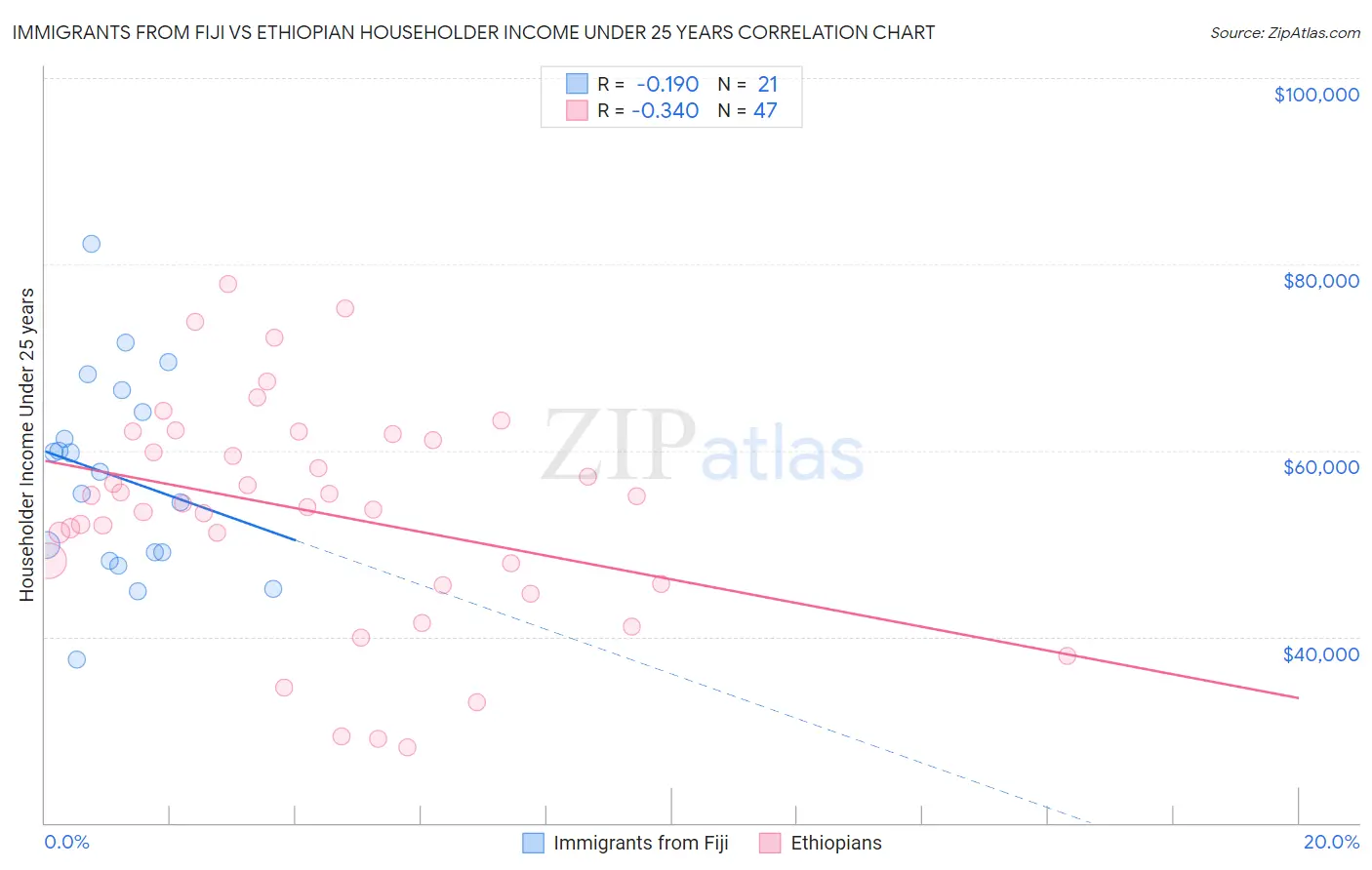 Immigrants from Fiji vs Ethiopian Householder Income Under 25 years