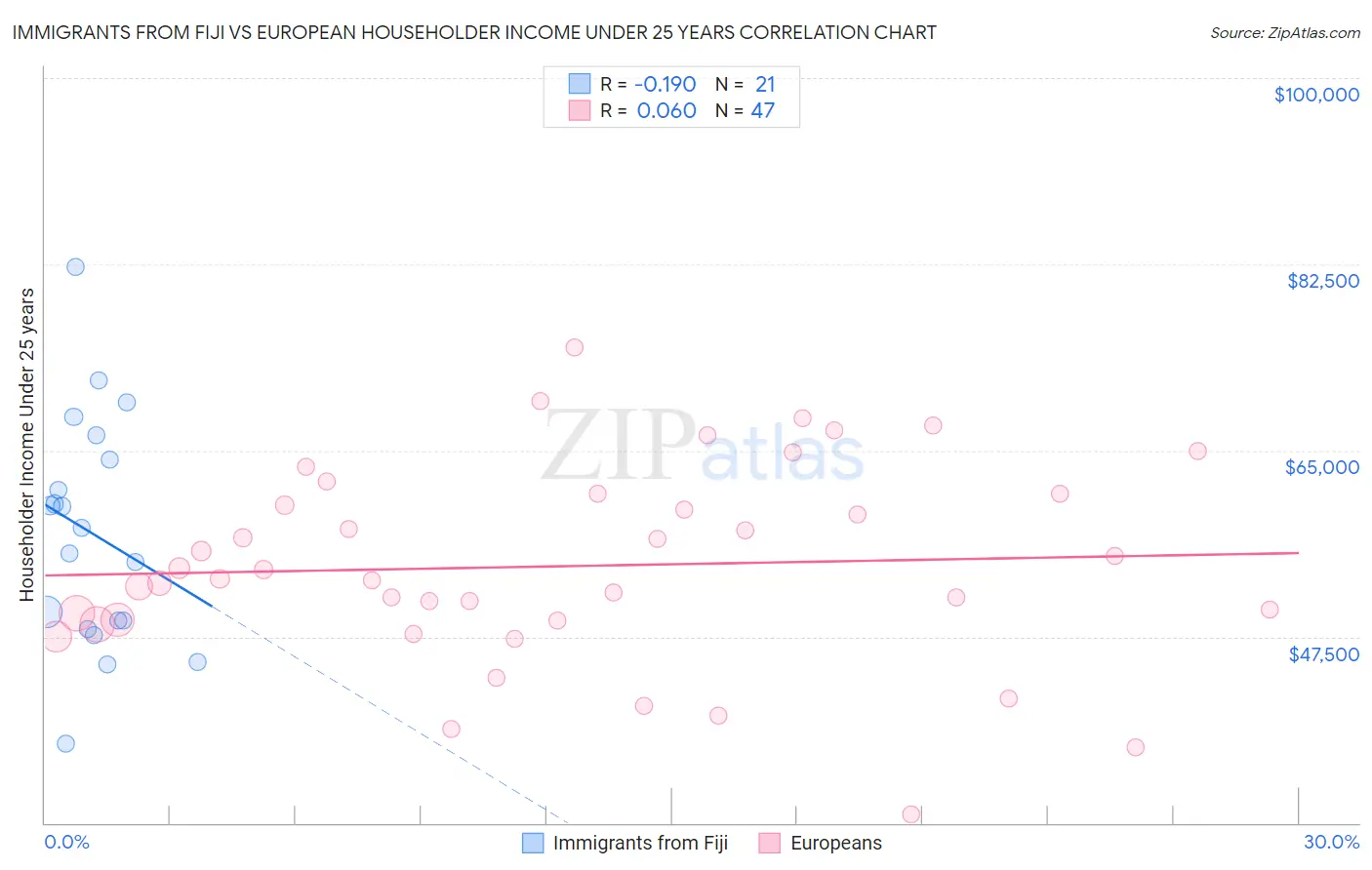 Immigrants from Fiji vs European Householder Income Under 25 years
