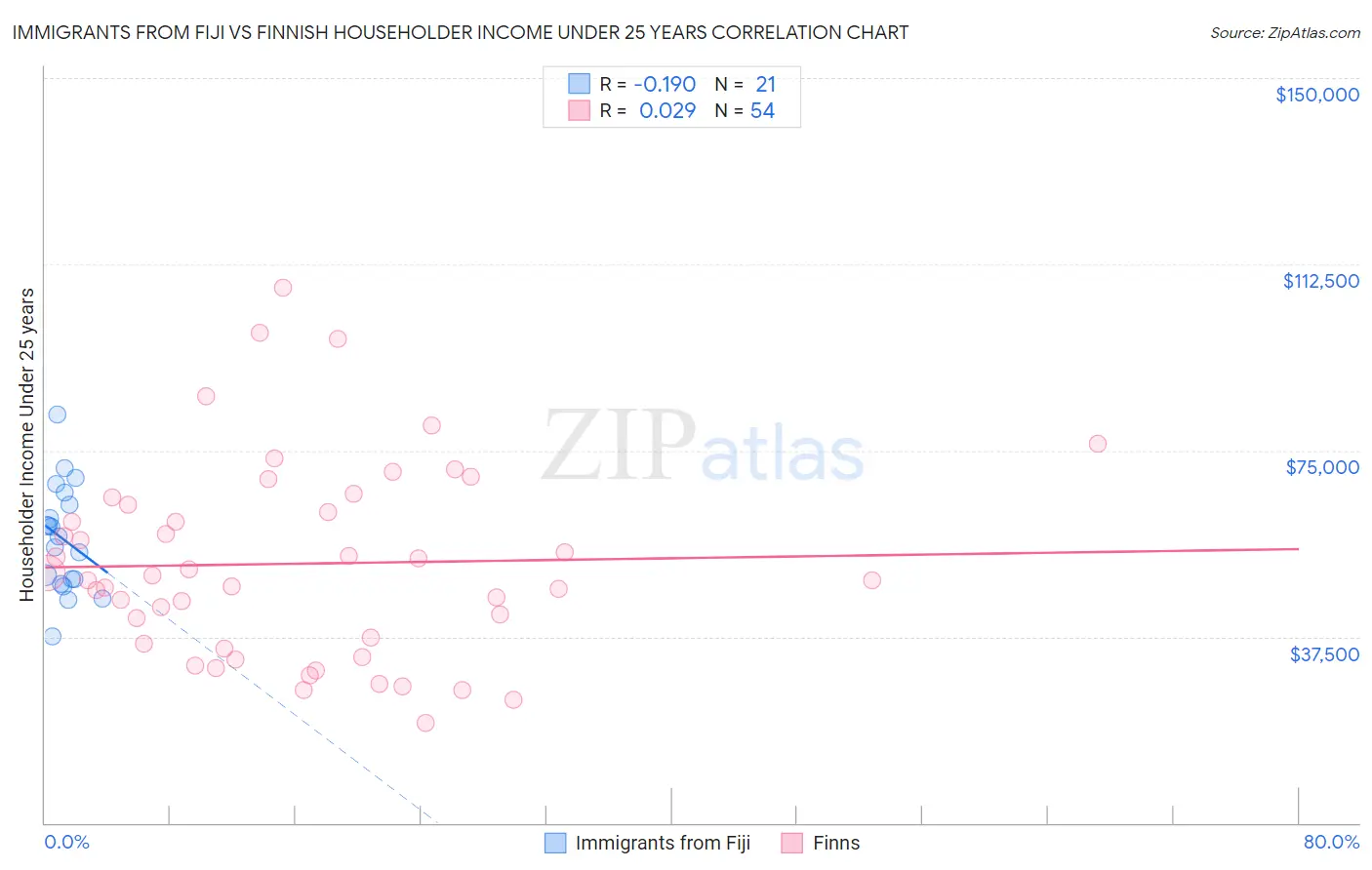 Immigrants from Fiji vs Finnish Householder Income Under 25 years