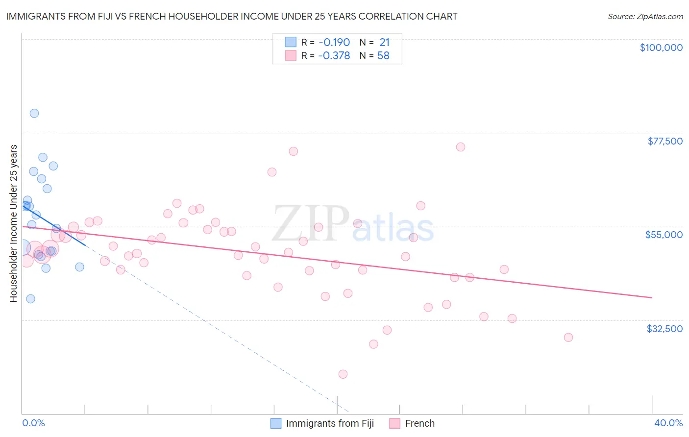 Immigrants from Fiji vs French Householder Income Under 25 years