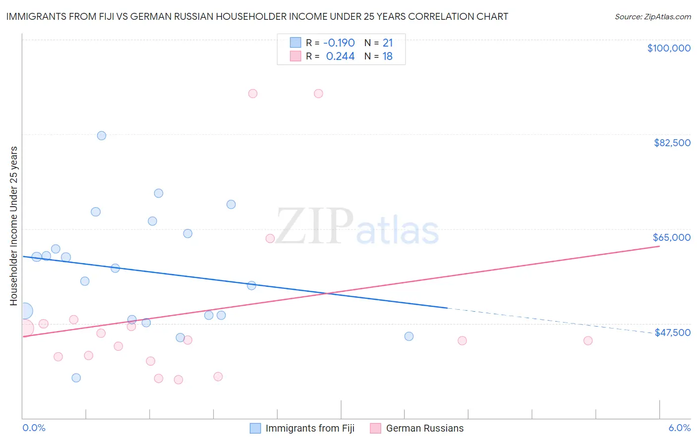 Immigrants from Fiji vs German Russian Householder Income Under 25 years