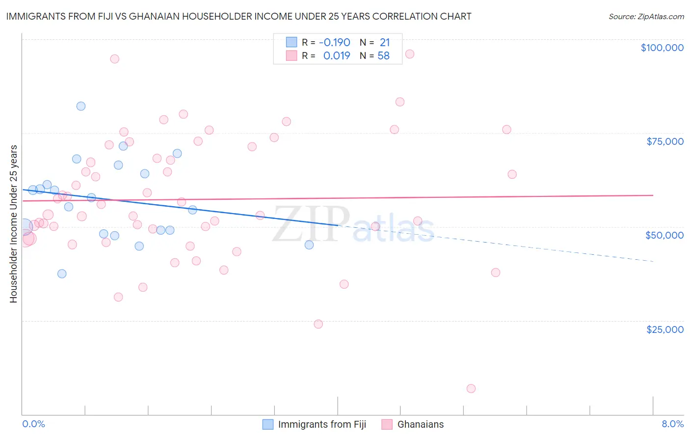 Immigrants from Fiji vs Ghanaian Householder Income Under 25 years