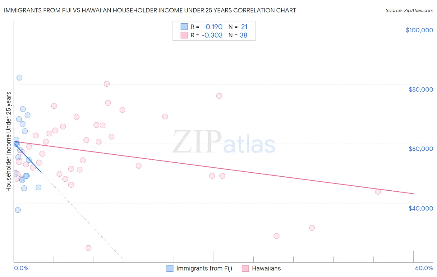Immigrants from Fiji vs Hawaiian Householder Income Under 25 years