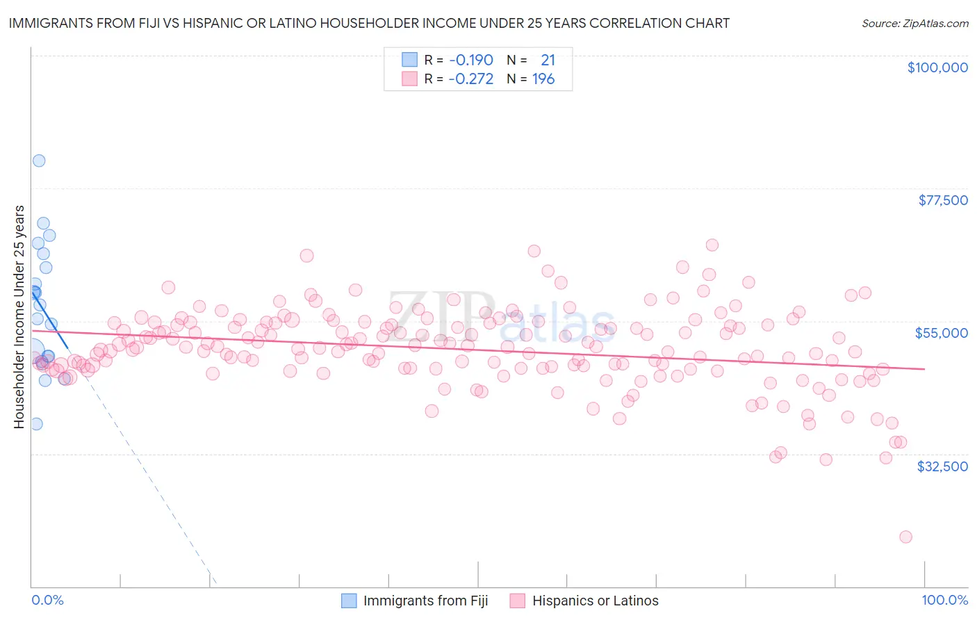 Immigrants from Fiji vs Hispanic or Latino Householder Income Under 25 years