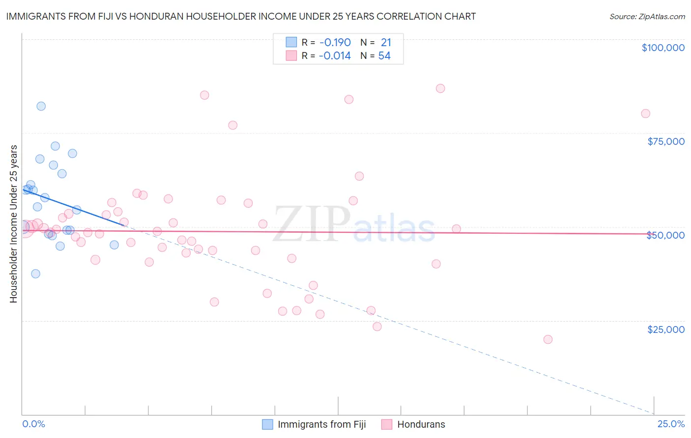 Immigrants from Fiji vs Honduran Householder Income Under 25 years