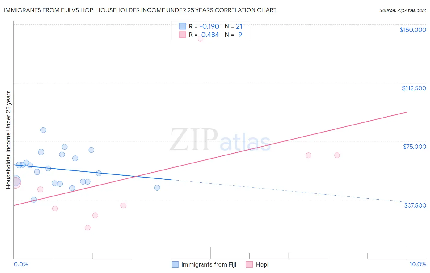 Immigrants from Fiji vs Hopi Householder Income Under 25 years