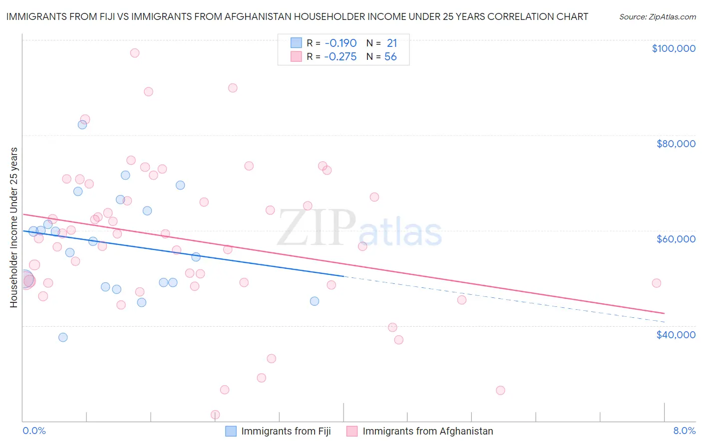 Immigrants from Fiji vs Immigrants from Afghanistan Householder Income Under 25 years