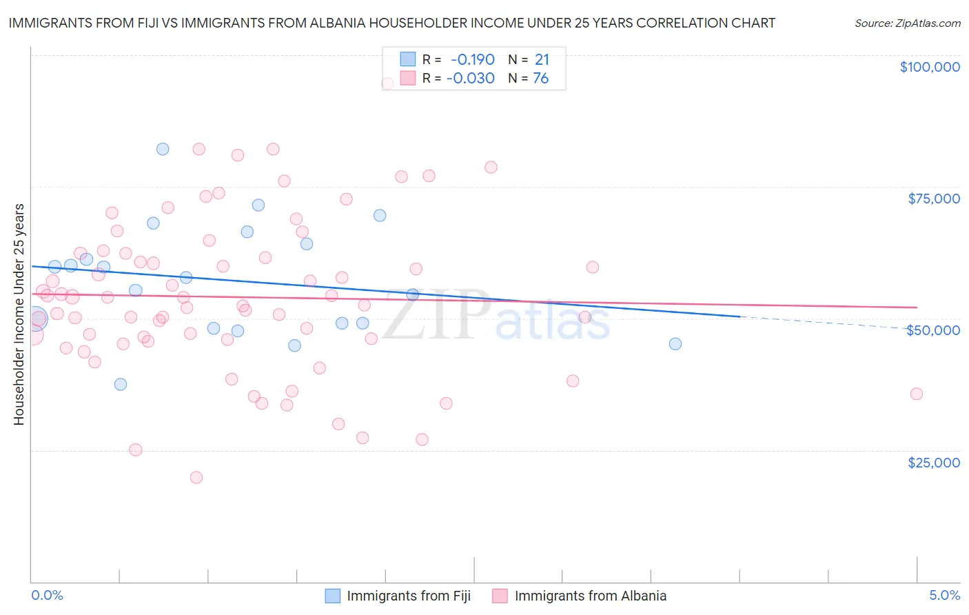 Immigrants from Fiji vs Immigrants from Albania Householder Income Under 25 years
