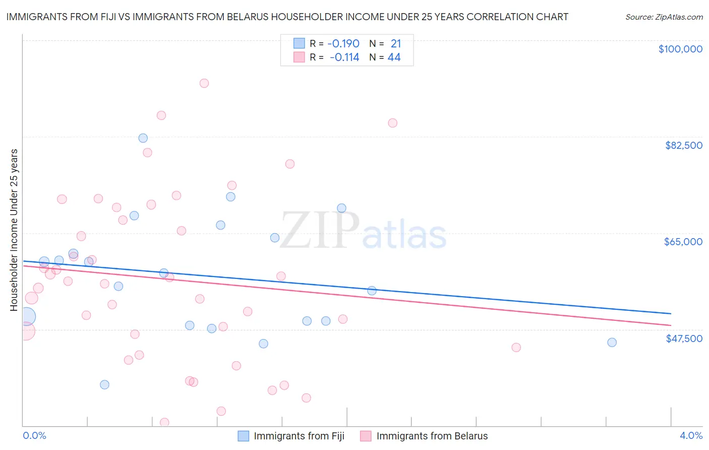 Immigrants from Fiji vs Immigrants from Belarus Householder Income Under 25 years