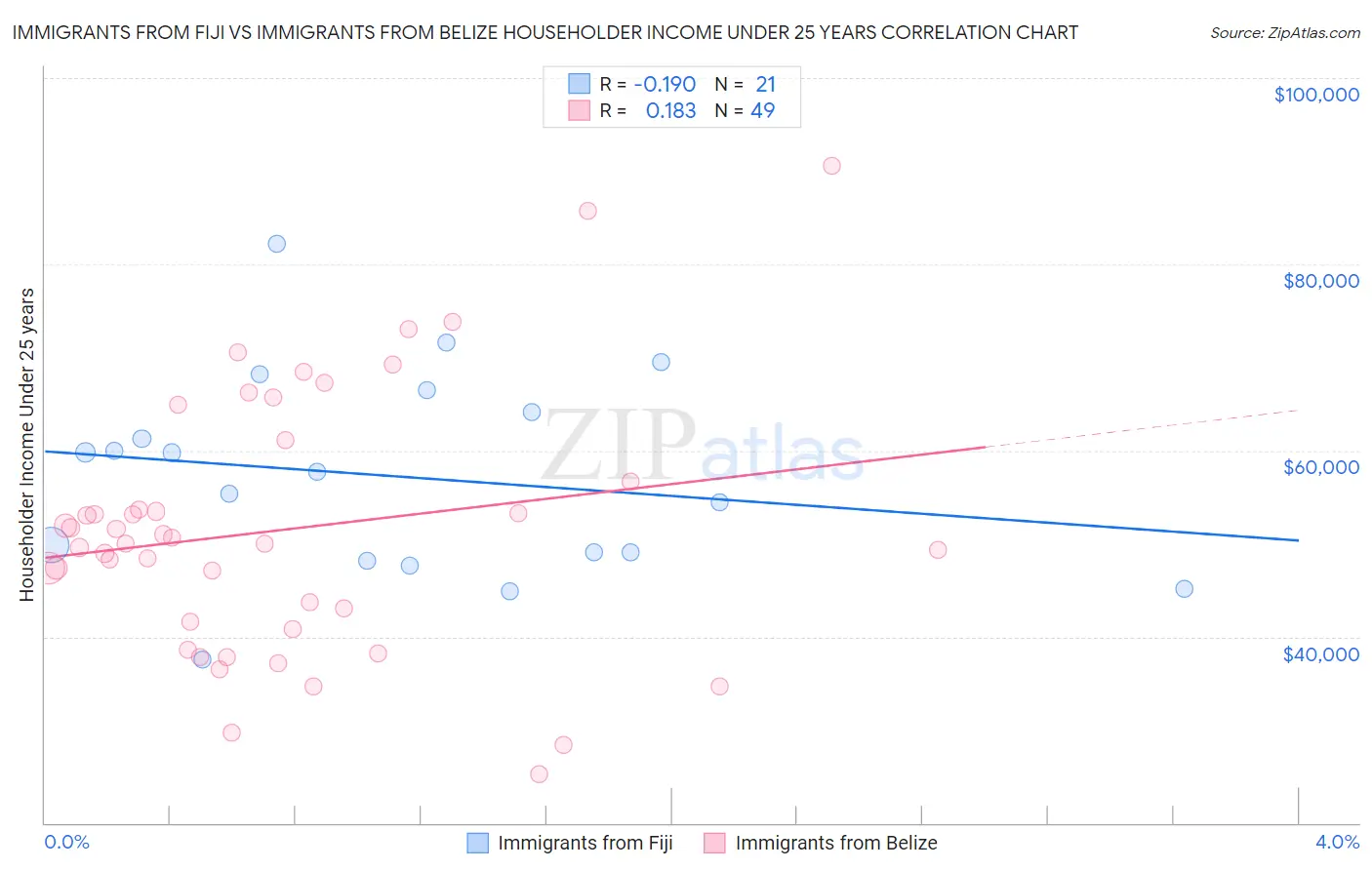 Immigrants from Fiji vs Immigrants from Belize Householder Income Under 25 years