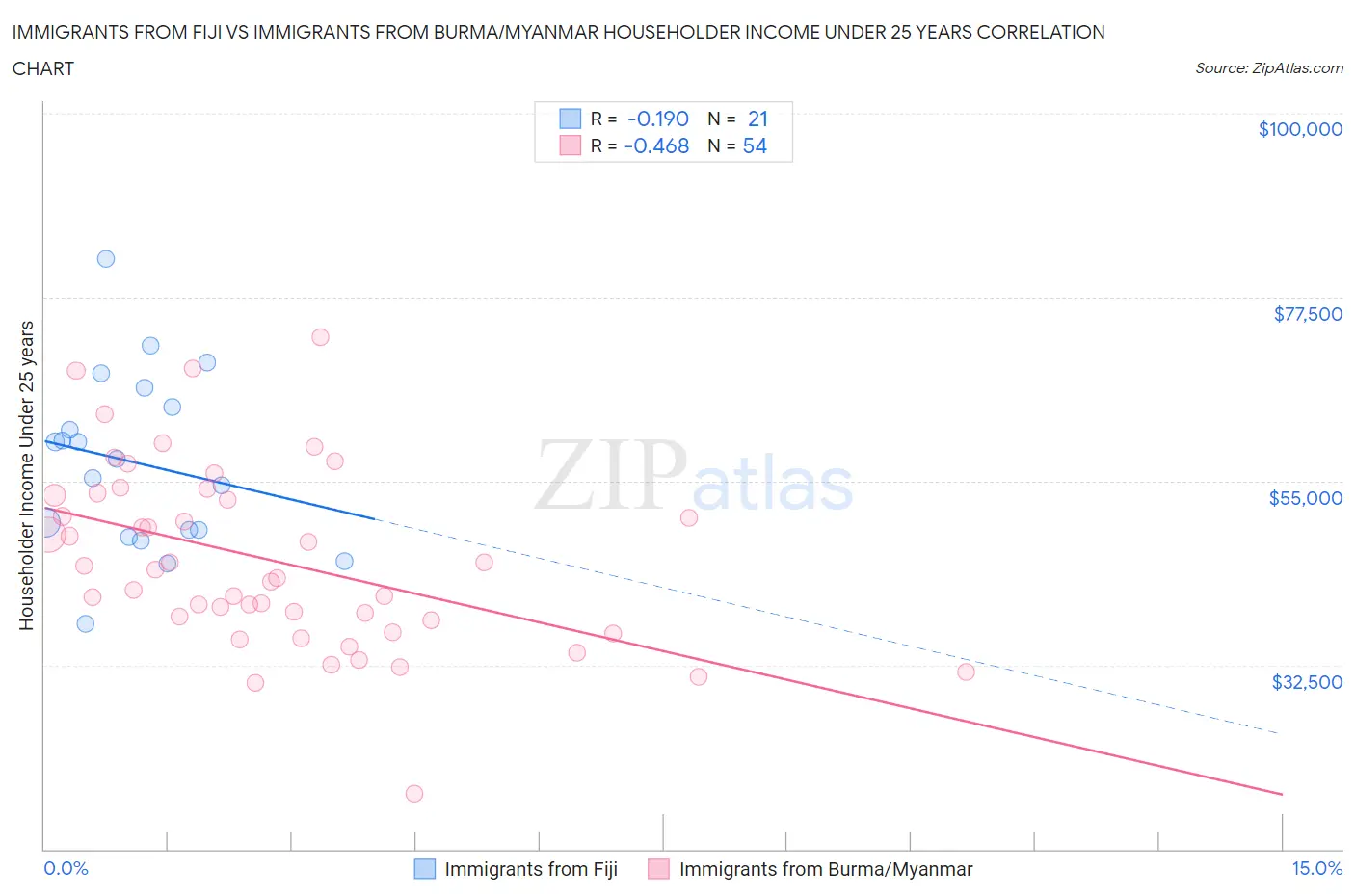 Immigrants from Fiji vs Immigrants from Burma/Myanmar Householder Income Under 25 years
