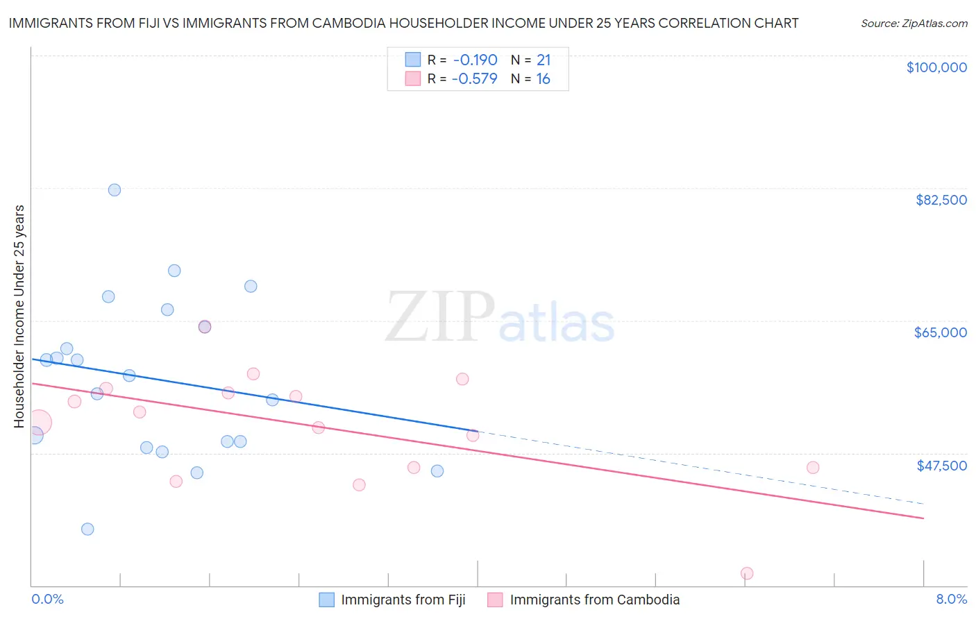 Immigrants from Fiji vs Immigrants from Cambodia Householder Income Under 25 years