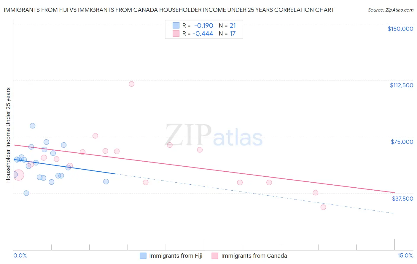 Immigrants from Fiji vs Immigrants from Canada Householder Income Under 25 years