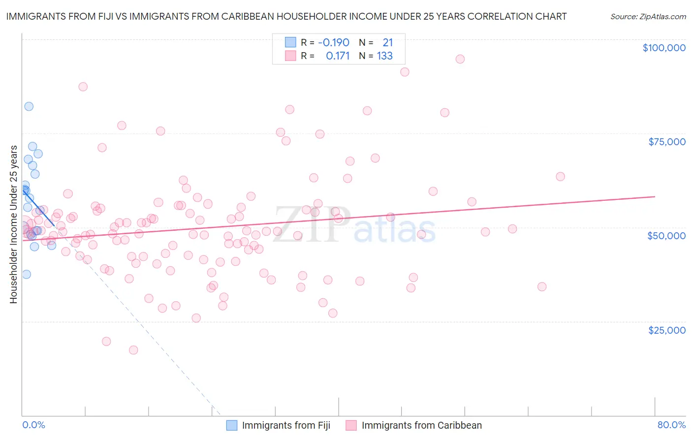 Immigrants from Fiji vs Immigrants from Caribbean Householder Income Under 25 years