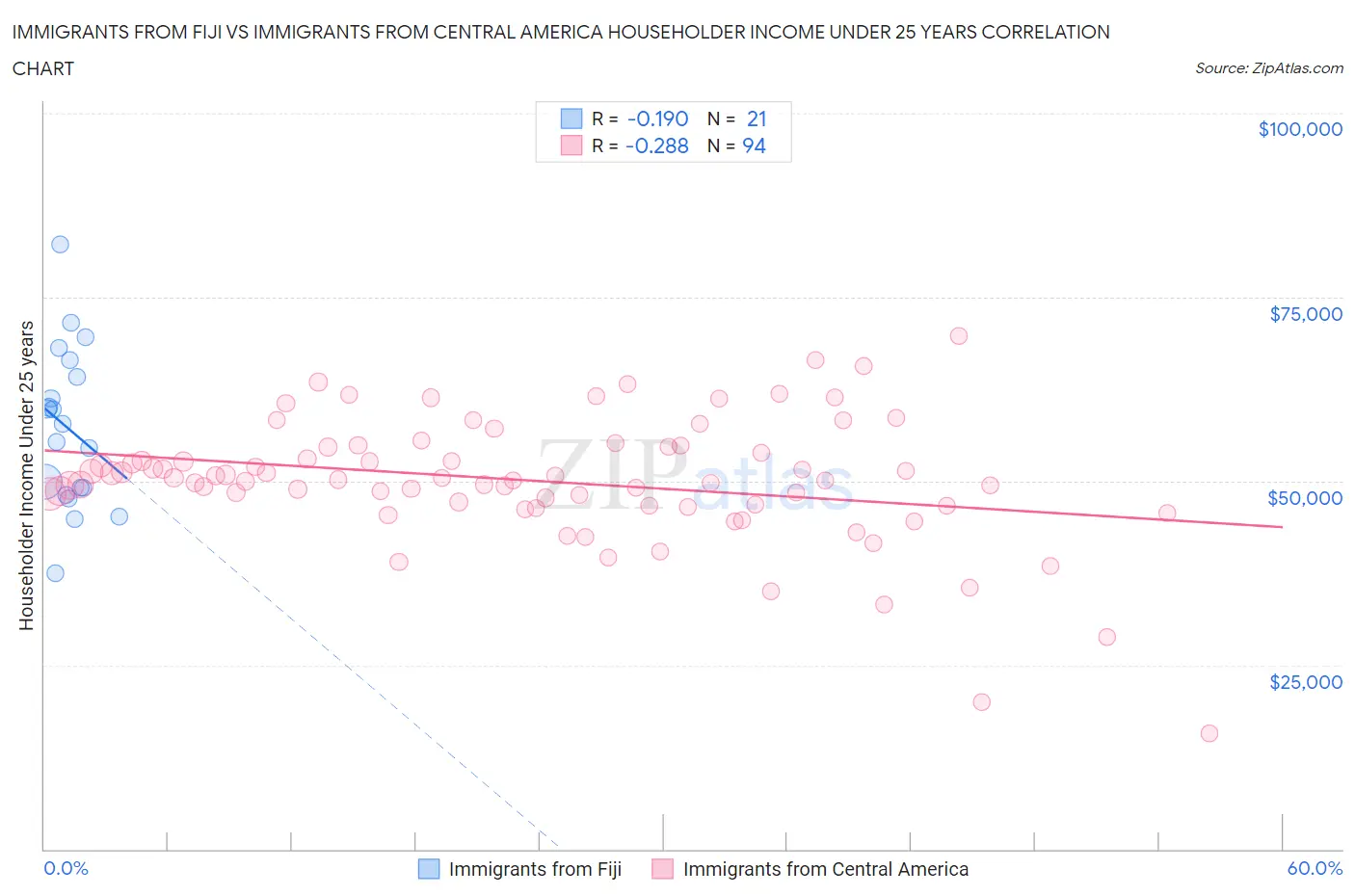 Immigrants from Fiji vs Immigrants from Central America Householder Income Under 25 years