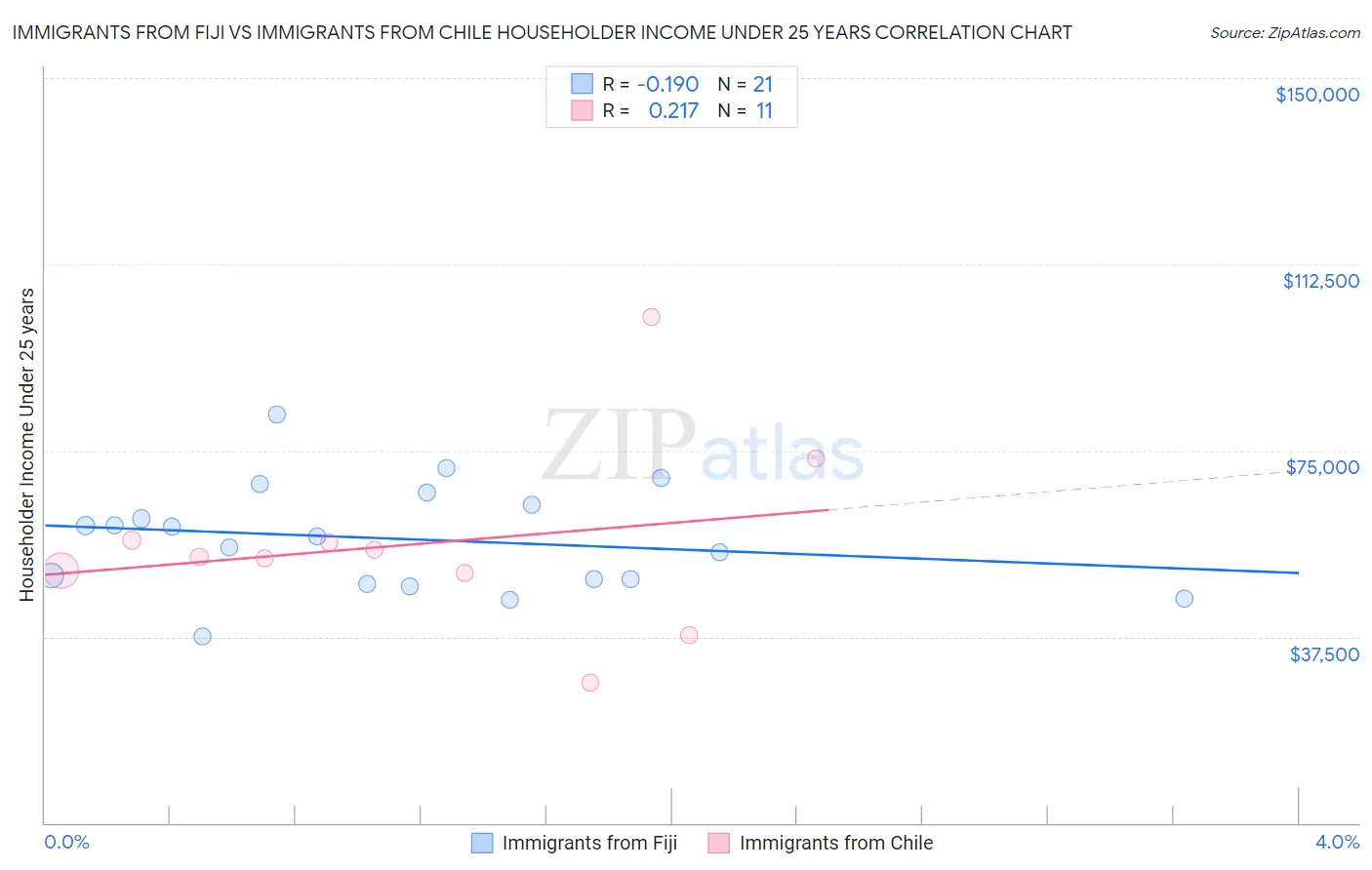 Immigrants from Fiji vs Immigrants from Chile Householder Income Under 25 years
