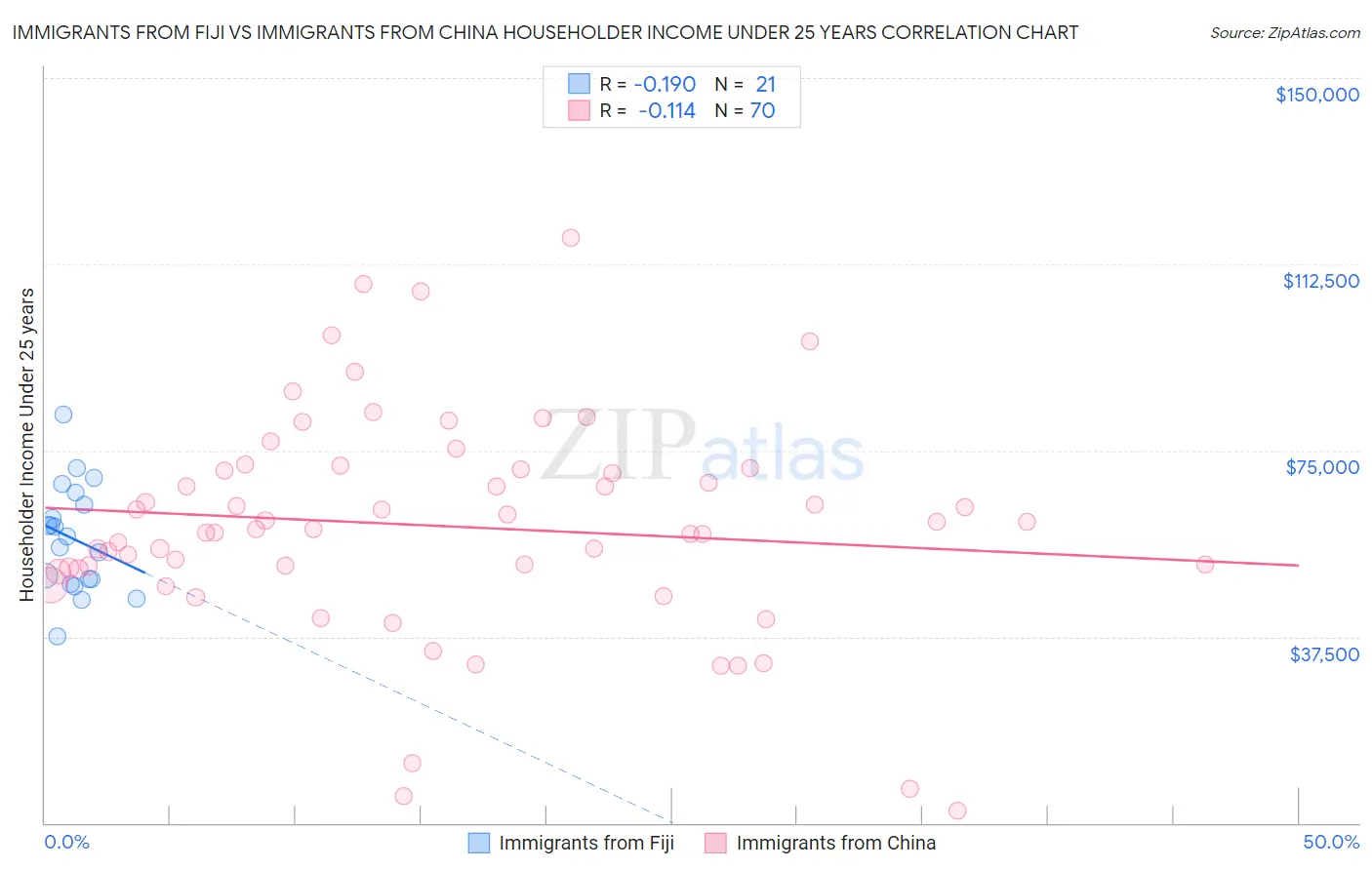 Immigrants from Fiji vs Immigrants from China Householder Income Under 25 years