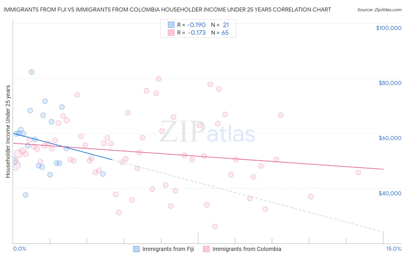 Immigrants from Fiji vs Immigrants from Colombia Householder Income Under 25 years