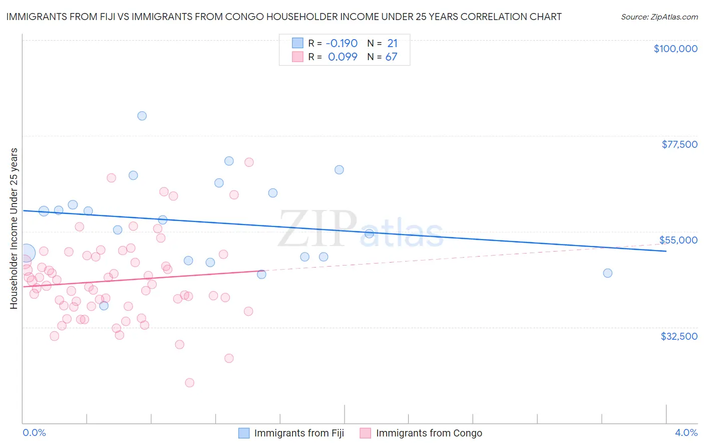 Immigrants from Fiji vs Immigrants from Congo Householder Income Under 25 years