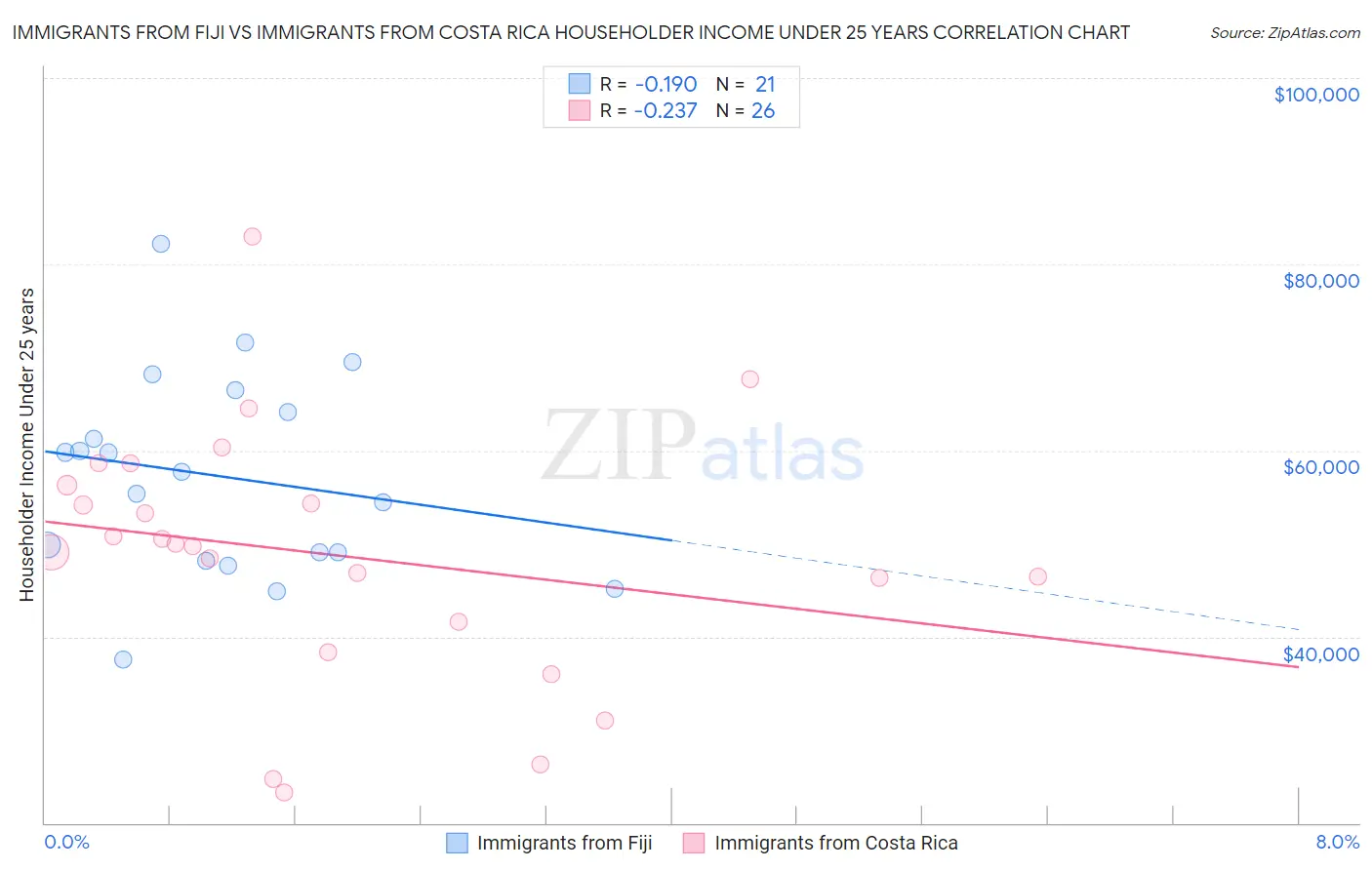 Immigrants from Fiji vs Immigrants from Costa Rica Householder Income Under 25 years