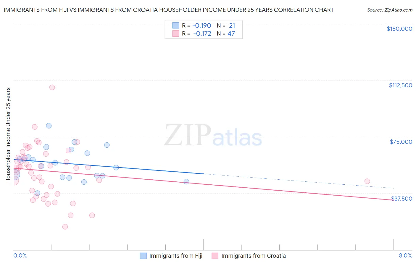 Immigrants from Fiji vs Immigrants from Croatia Householder Income Under 25 years
