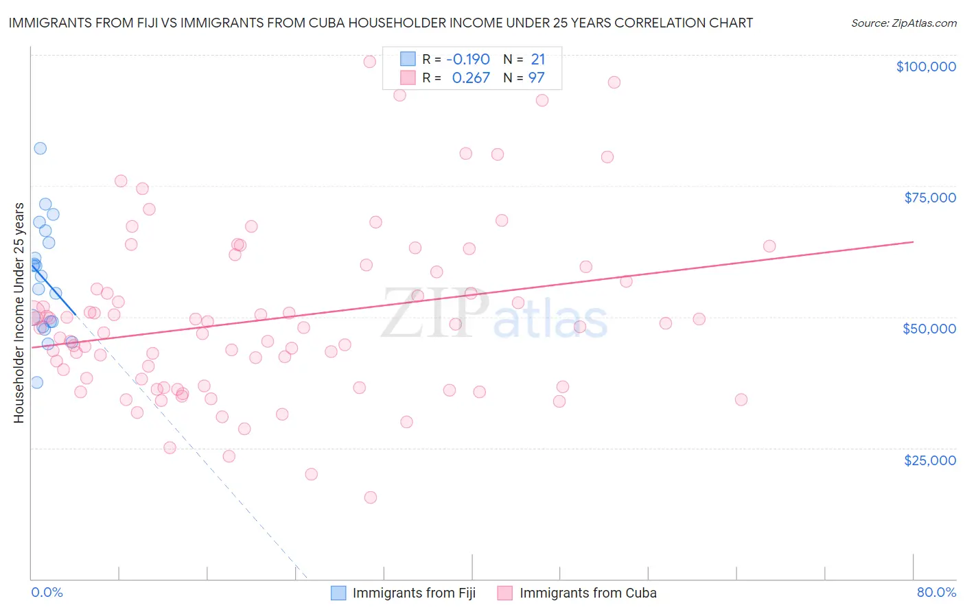 Immigrants from Fiji vs Immigrants from Cuba Householder Income Under 25 years