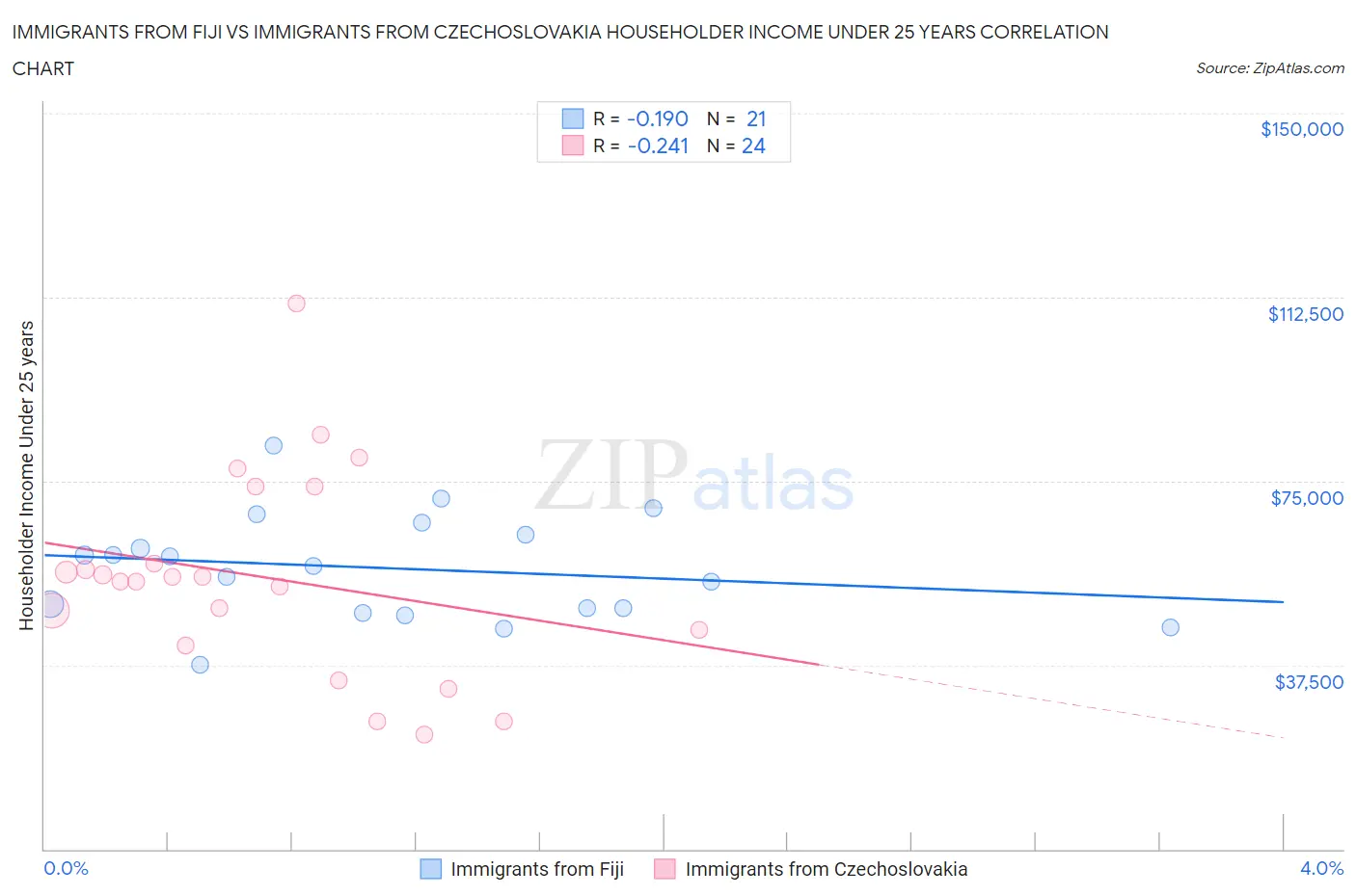 Immigrants from Fiji vs Immigrants from Czechoslovakia Householder Income Under 25 years