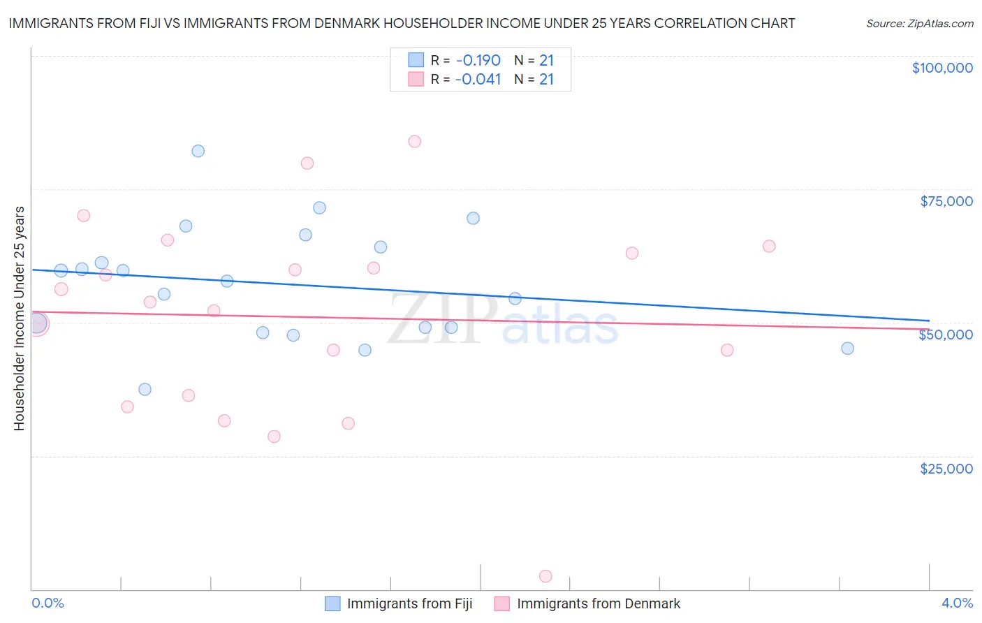 Immigrants from Fiji vs Immigrants from Denmark Householder Income Under 25 years