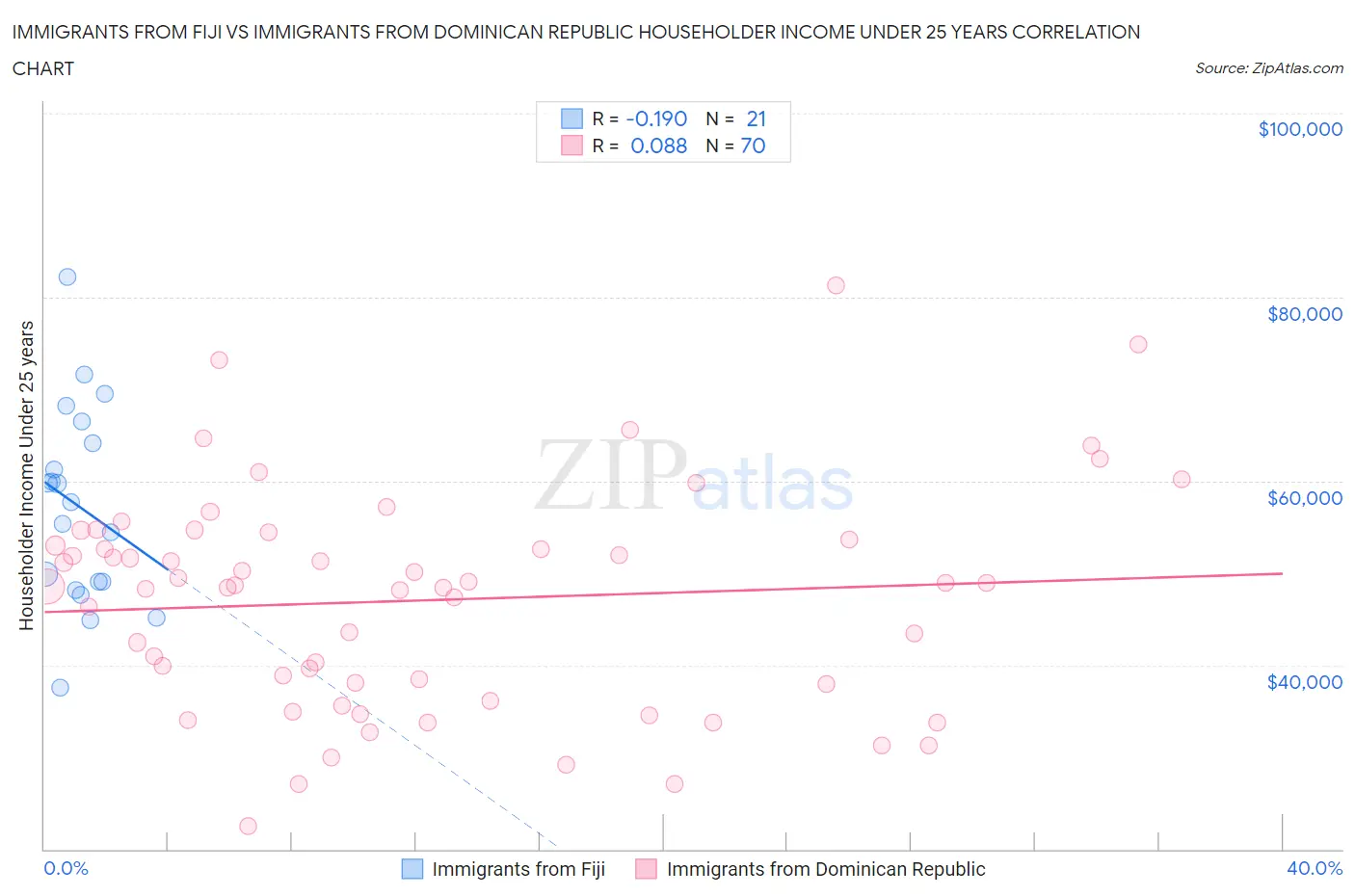 Immigrants from Fiji vs Immigrants from Dominican Republic Householder Income Under 25 years