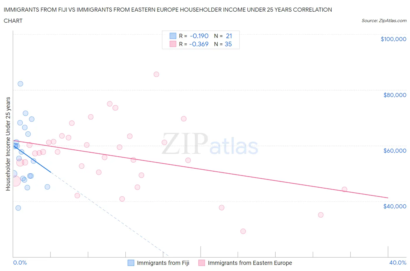 Immigrants from Fiji vs Immigrants from Eastern Europe Householder Income Under 25 years